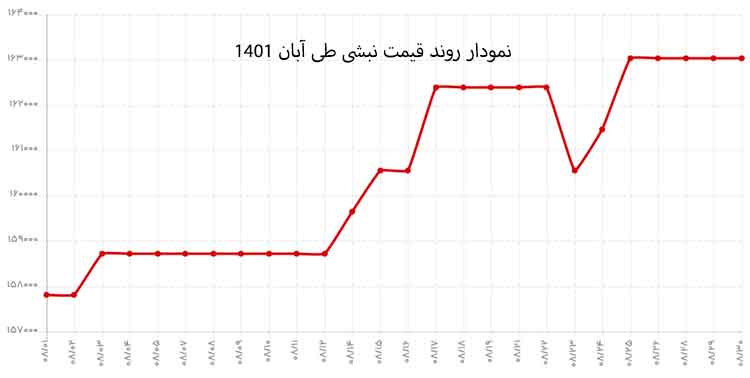 نمودار روند قیمت نبشی طی آبان 1401
