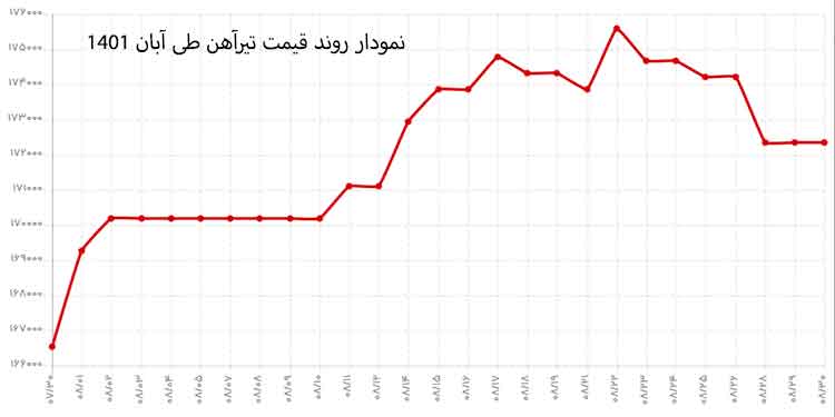 نمودار روند قیمت تیرآهن ذوب آهن اصفهان طی آبان 1401