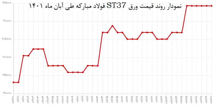 نمودار روند قیمت ورق سیاه St37 طی آبان 1401