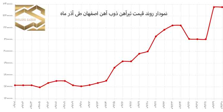 نمودار روند قیمت تیرآهن ذوب آهن اصفهان طی آذر ماه 1401