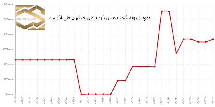نمودار روند قیمت هاش ذوب آهن اصفهان طی آذر 1401