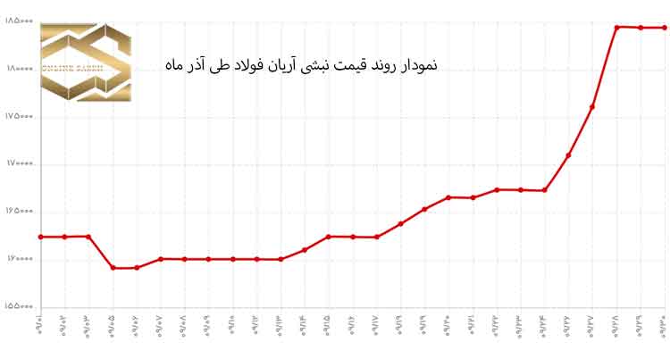 نمودار روند قیمت نبشی آریان فولادی طیّ آذر 1401