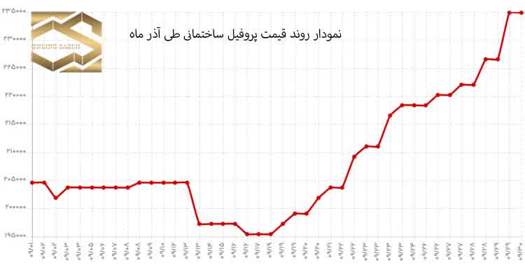 نمودار روند قیمت پروفیل ساختمانی طیّ آذر 1401