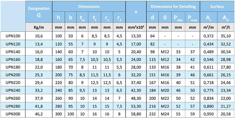 جدول مشخصات فنی ابعاد و وزن ناودانی سنگین اروپایی UNP