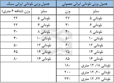 جدول وزنی ناودانی ایرانی سبک و معمولی