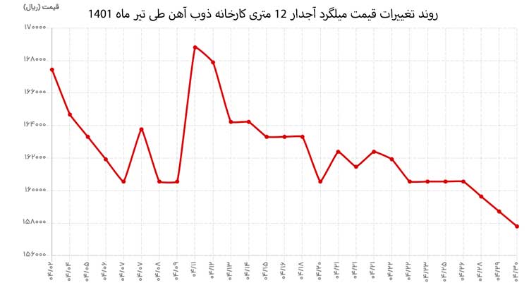 نمودار تغییر نرخ آرماتور طی تیر ماه 1401