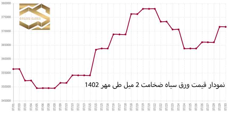 بازار فولاد ایران طی مهر ماه 1402