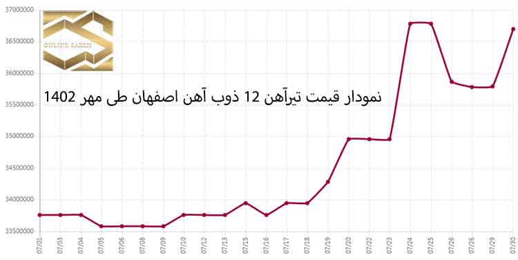 تحلیل بازار آهن در ایران طی مهر 1402، وضعیت تیرآهن