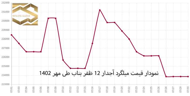 اوضاع بازار فولاد ایران طی مهر ماه 1402