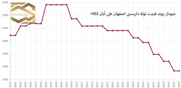 تحلیل بازار فولاد ایران در آبان 1402