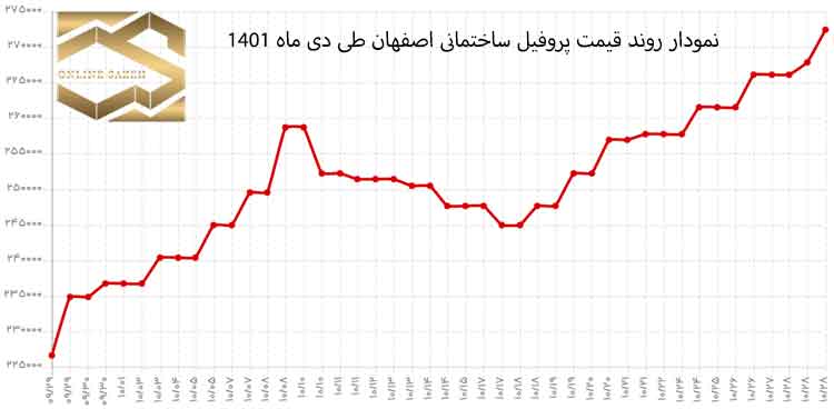 نمودار روند نرخ فروش پروفیل ساختمانی در دی 1401
