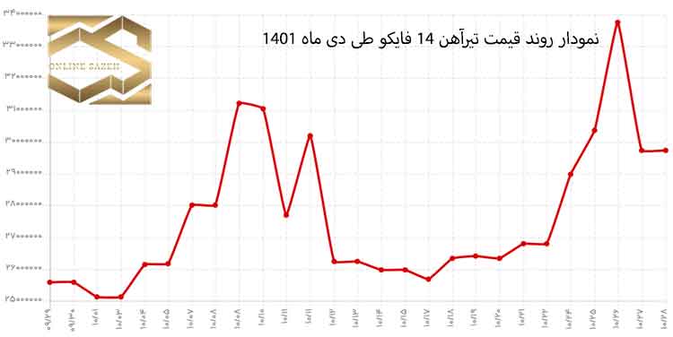 نمودار روند قیمت تیرآهن در دی ماه 1401