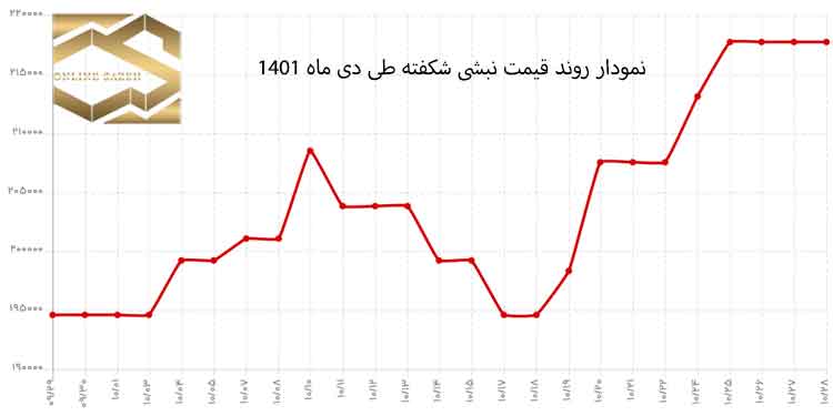 نمودار روند قیمت نبشی طی دی ماه 1401