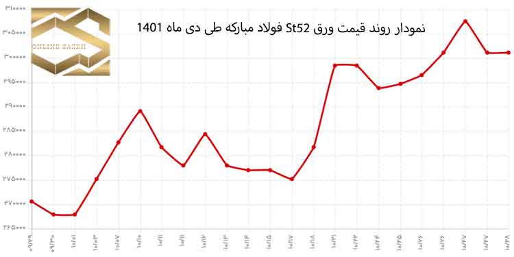 نمودار روند قیمت ورق St52 در دی ماه 1401