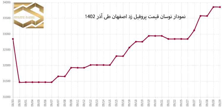 وضعیت بازار فولاد ایران در آذر 1402 چگونه بود؟