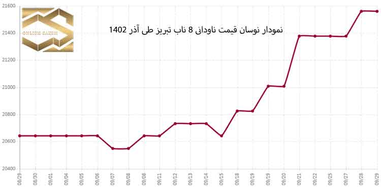 شرایط بازار آهن ایران در آذر 1402