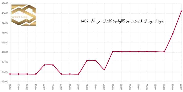 بازار فولاد ایران در آذر ماه 1402