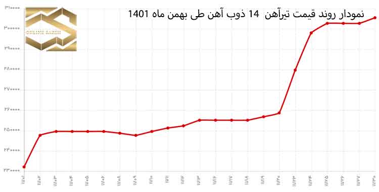 تحلیل بازار فولاد طی بهمن 1401