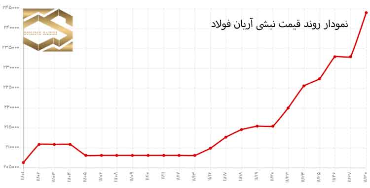 قیمت مقاطع فولادی در بهمن 1401