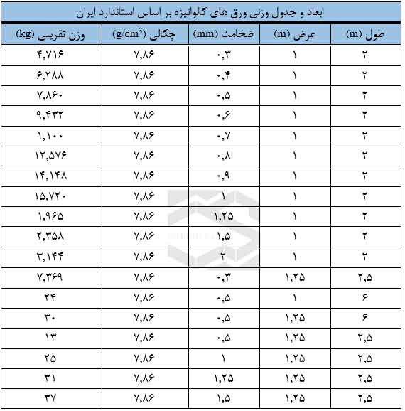 ابعاد و جدول وزنی ورق های گالوانیزه بر اساس استاندارد ایران