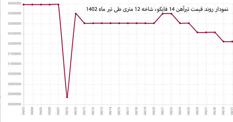 بازار فولاد و تحلیل آن در تیر ماه 1402