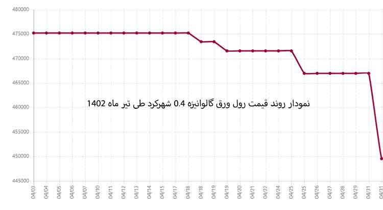 تحلیل بازار آهن در تیر 1402