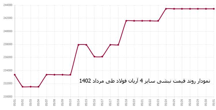تحلیل بازار فولاد در مرداد 1402