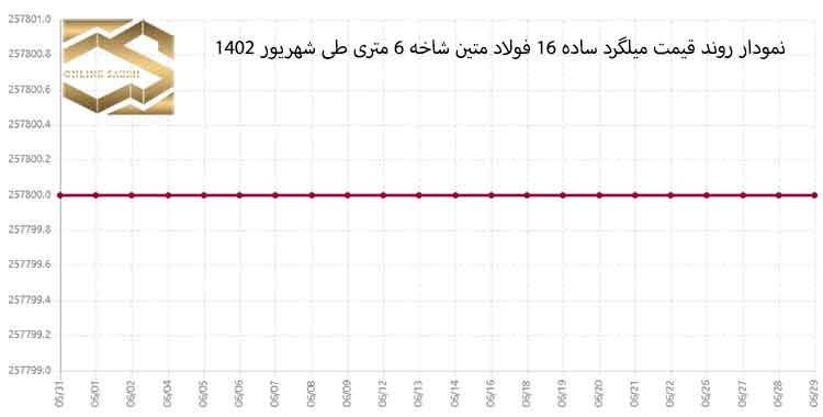 تحلیل قیمت فولاد در شهریور ماه 1402