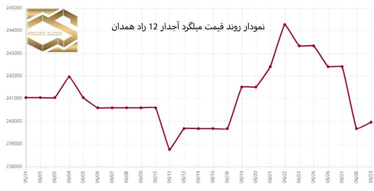 تحلیل بازار آهن ایران در شهریور 1402