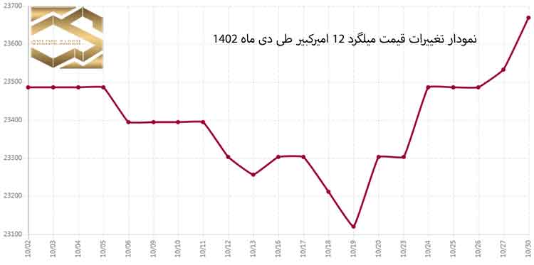 بازار فولاد کشور طی دی ماه 1402
