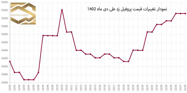 تغییرات بازار فولاد در دی ماه سال 1402