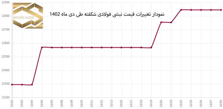 بازار فولاد ایران در دی ماه 1402