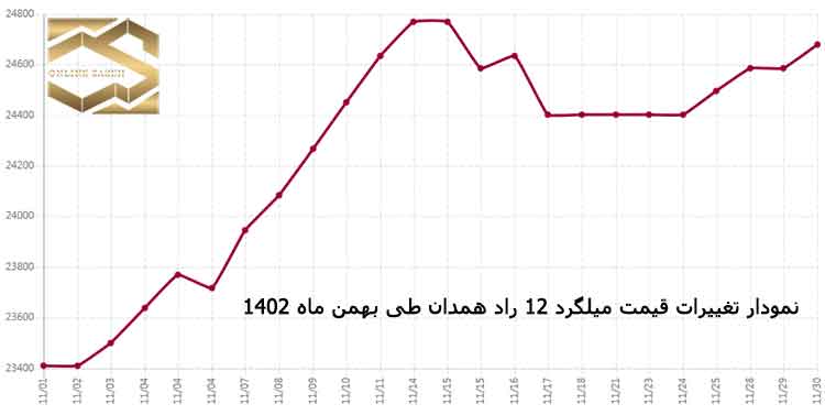 تحلیل بازار فولاد ایران در بهمن ماه 1402