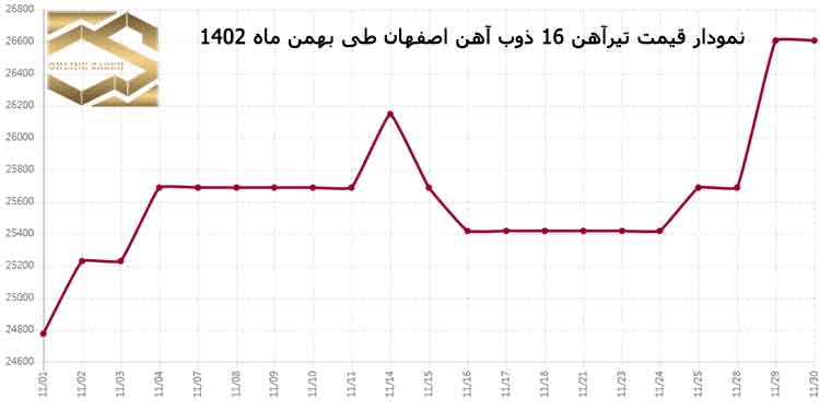 تحلیل بازار فولاد ایران در بهمن 1402