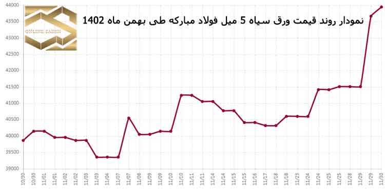 بازار فولاد ایران و تغییرات روند نرخ ورق سیاه طی ماه بهمن 1402