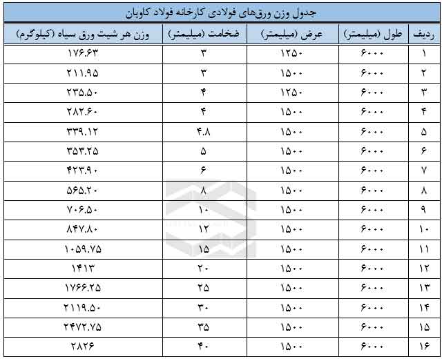 جدول وزن ورق های فولادی کارخانه فولاد کاویان 