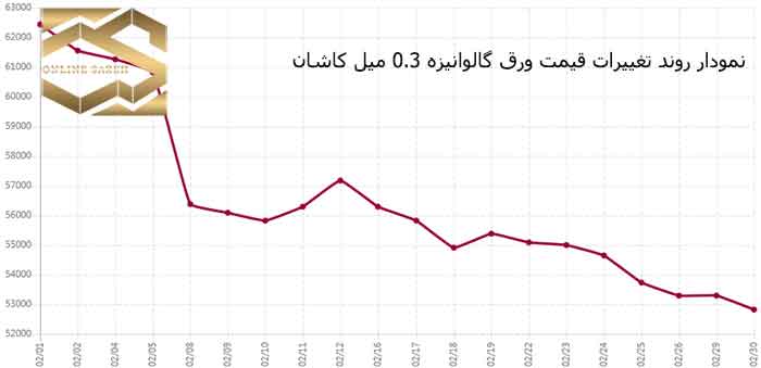 تحلیل بازار فولاد ایران در ماه اردیبهشت 1403