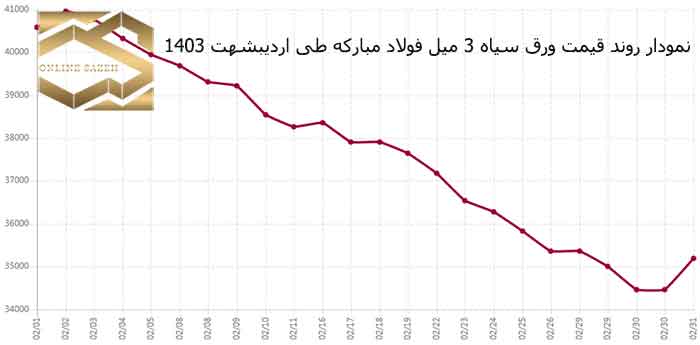 بازار آهن در اردیبهشت 1403؛ تحلیل بازار