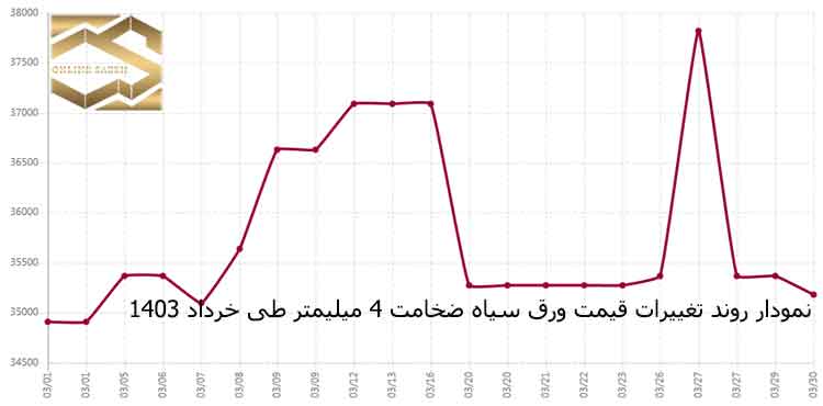 تغییرات قیمت ورق سیاه طی خرداد 1403