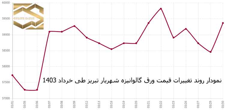 نوسانات قیمتی بازار آهن طی خرداد 1403؛ ورق گالوانیزه