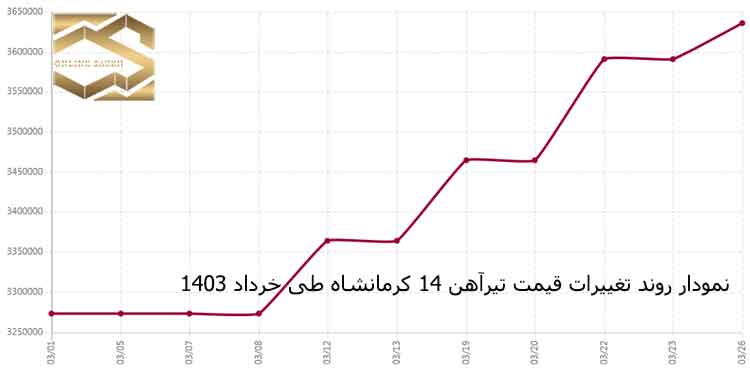 بازار آهن کشور طی خرداد 1403؛ تغییرات قیمت تیرآهن