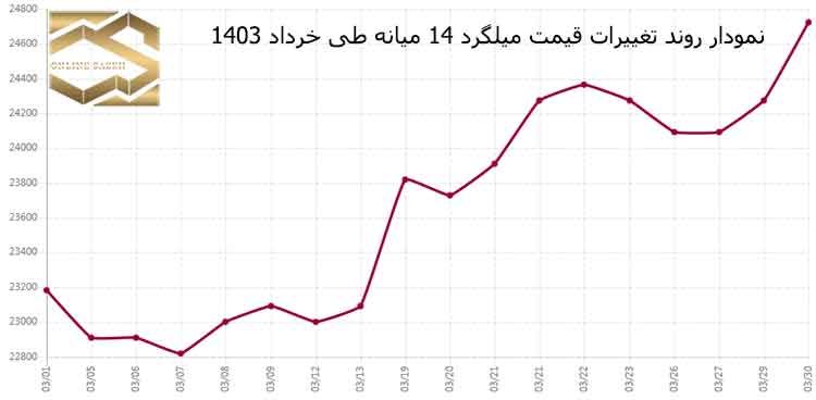 بازار فولاد ایران طی خرداد 1403، تغییرات قیمت میلگرد آجدار