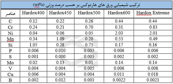 ترکیب شیمیایی ورق های هاردوکس بر حسب درصد وزنی