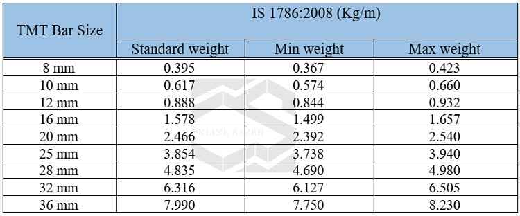 جدول وزنی و سایز استاندارد میلگرد حرارتی