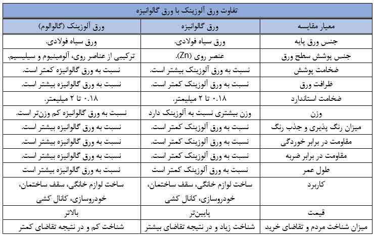 تفاوت ورق آلوزینک با گالوانیزه