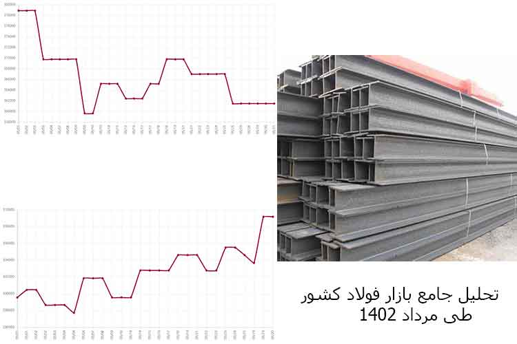 تحلیل جامع بازار فولاد کشور طی مرداد 1402