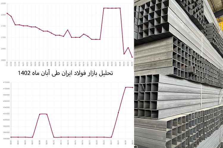 تحلیل جامع بازار فولاد ایران طی آبان 1402