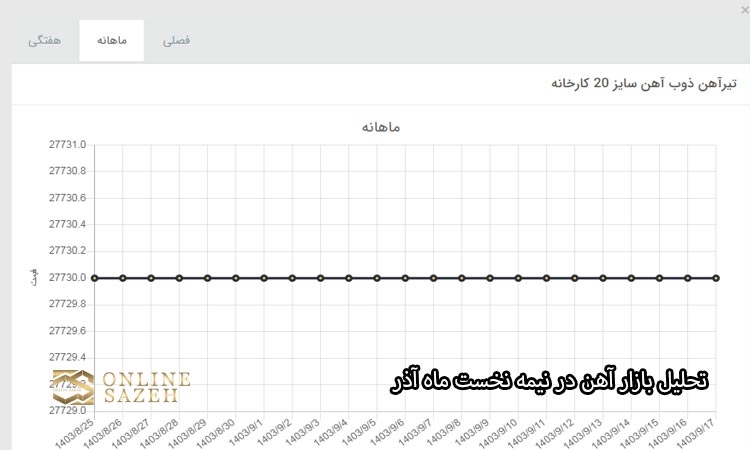 بررسی عوامل مؤثر بر قیمت آهن در نیمه اول آذر و تحلیل روندها.