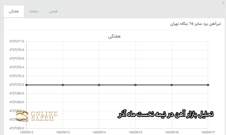  تحلیل وضعیت بازار آهن در نیمه نخست آذر و چشم‌اندازهای آینده.